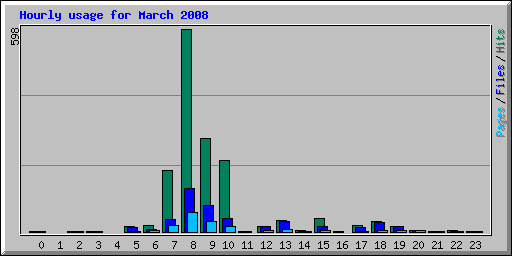 Hourly usage for March 2008